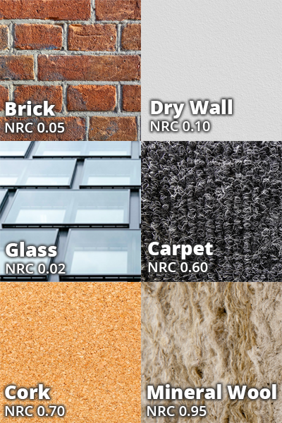 6 commonly found materials in an office and their Noise Reduction Coefficient (NRC) ratings. Brick (NRC 0.05), Dry Wall (NRC 0.10), Carpet (NRC 0.60), Glass (NRC 0.02), Cork (NRC 0.70) and Mineral Wool (NRC 0.95).