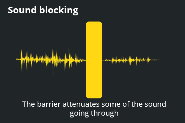 A diagram showing sound blocking in action. A sound wave travels through a barrier, but is attenuated after travelling through.