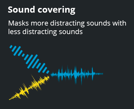 A diagram showing sound covering (masking). Two different sounds waves combine together, to produce a new less distracting sound.