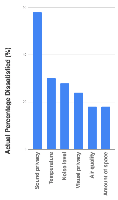 Results from University of Sydney study showing that lack of speech privacy is the main cause of workplace dissatisfaction.