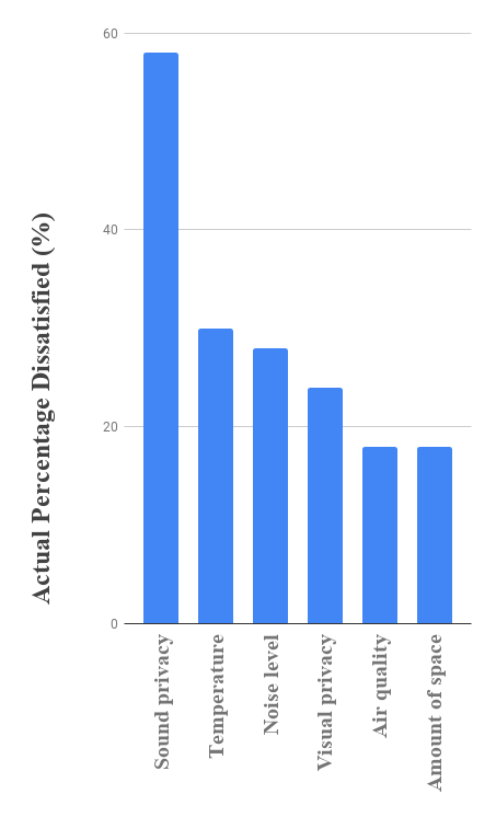 Chart showing speech privacy as a leading cause of workplace dissatisfaction.