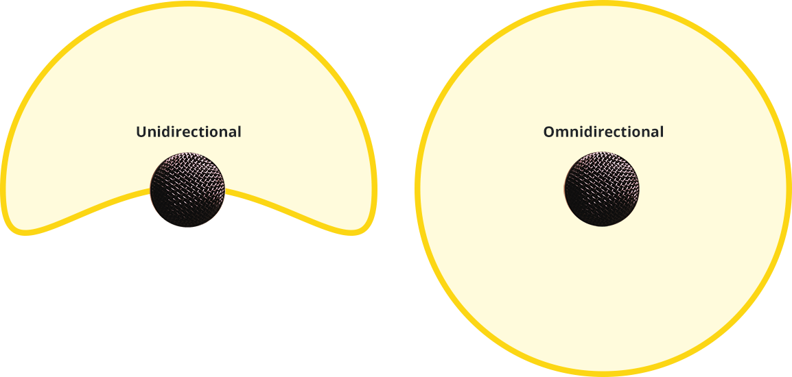 Diagram of unidirectional and omnidirectional microphone pickup patterns.